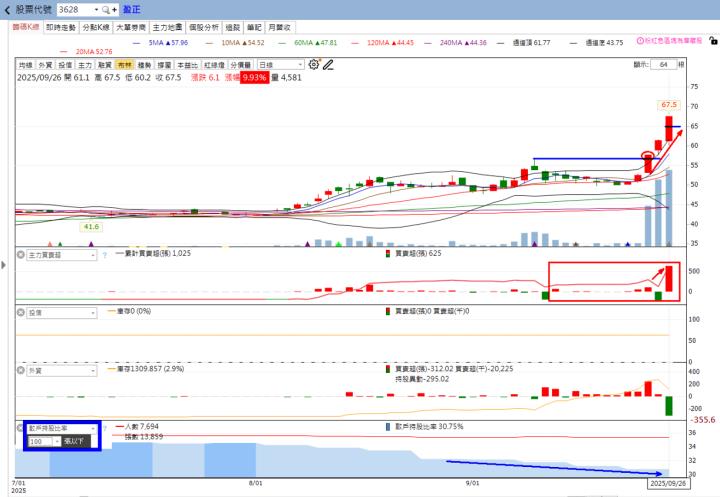 火力🔥投資 9/28趨勢分析，以盈正、詠昇及穎崴為例！
