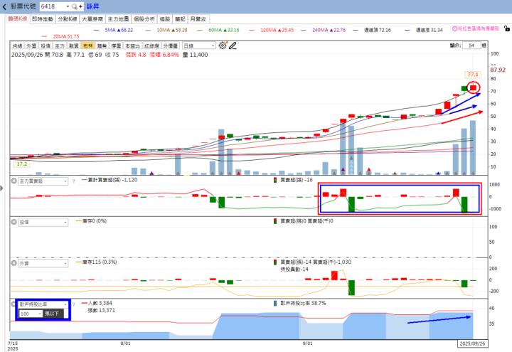火力🔥投資 9/28趨勢分析，以盈正、詠昇及穎崴為例！