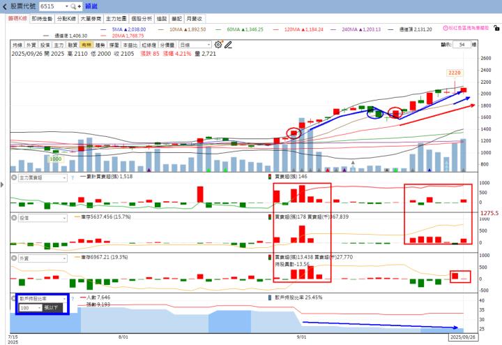 火力🔥投資 9/28趨勢分析，以盈正、詠昇及穎崴為例！
