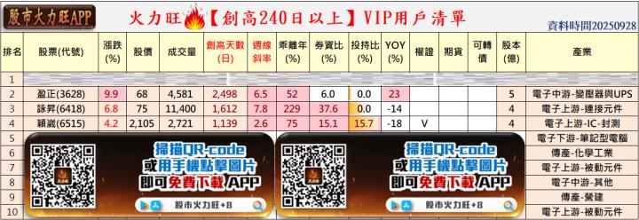 火力🔥投資 9/28趨勢分析，以盈正、詠昇及穎崴為例！