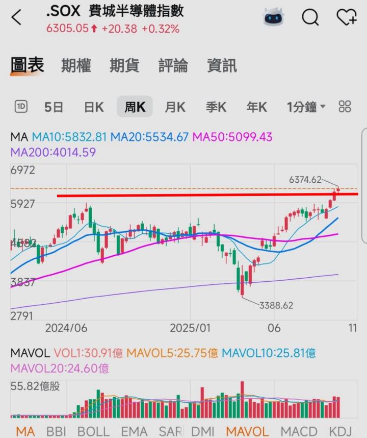 🔐 股市駱哥【台股週報】10/07~10/09週策略規劃