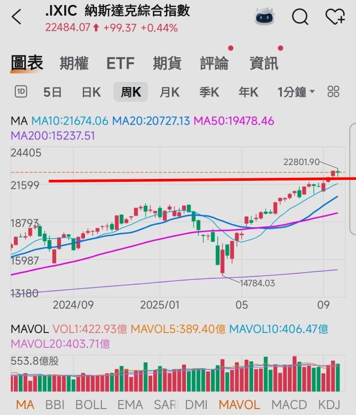 🔐 股市駱哥【台股週報】10/07~10/09週策略規劃