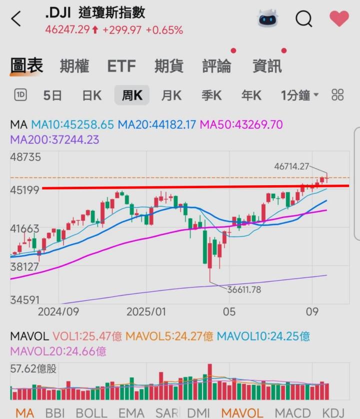 🔐 股市駱哥【台股週報】10/07~10/09週策略規劃