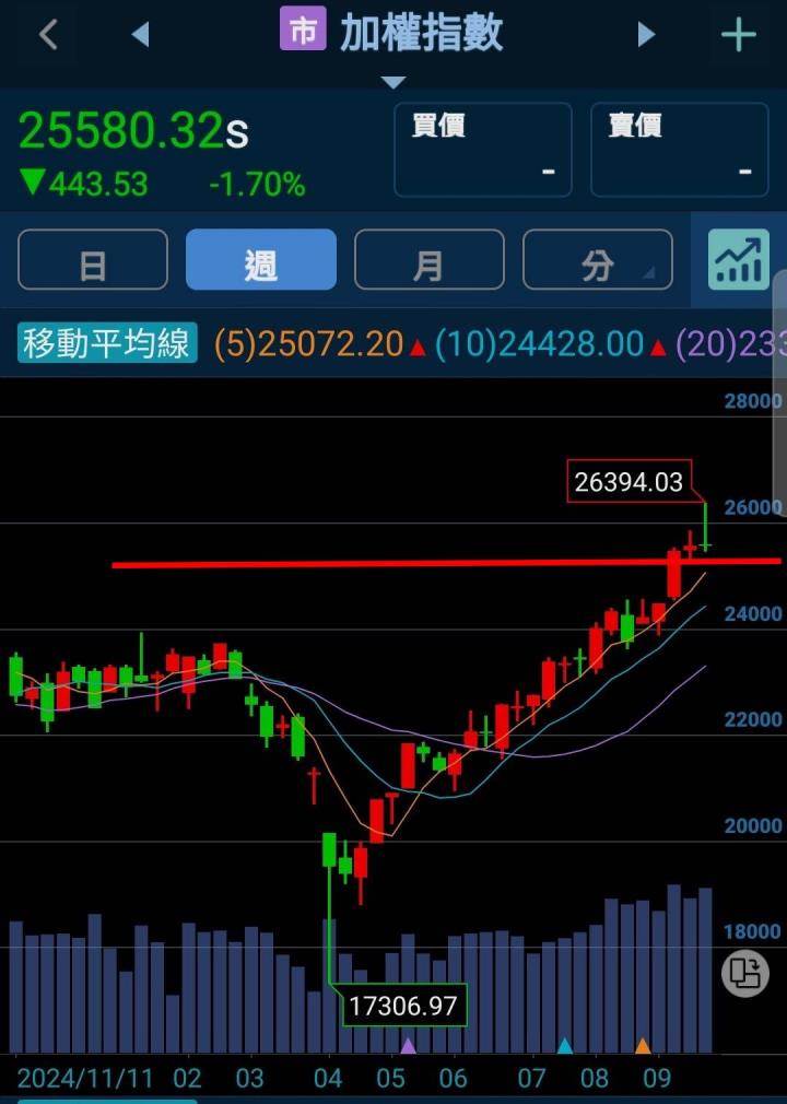 🔐 股市駱哥【台股週報】10/07~10/09週策略規劃