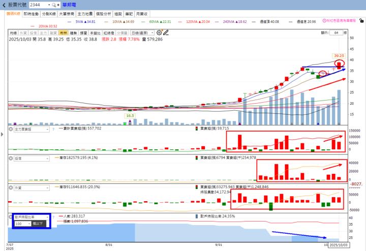 火力🔥投資10/5趨勢分析，以華邦電、國精化、奇鋐及威剛為例！