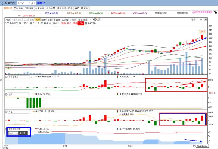 火力🔥投資10/5趨勢分析，以華邦電、國精化、奇鋐及威剛為例！