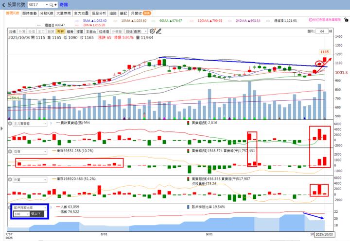 火力🔥投資10/5趨勢分析，以華邦電、國精化、奇鋐及威剛為例！
