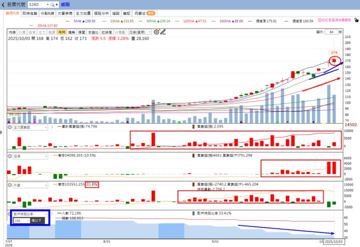 火力🔥投資10/5趨勢分析，以華邦電、國精化、奇鋐及威剛為例！