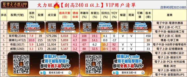 火力🔥投資10/5趨勢分析，以華邦電、國精化、奇鋐及威剛為例！