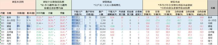 【營建股週報】均線轉多大戶增持排名 //BC股倉