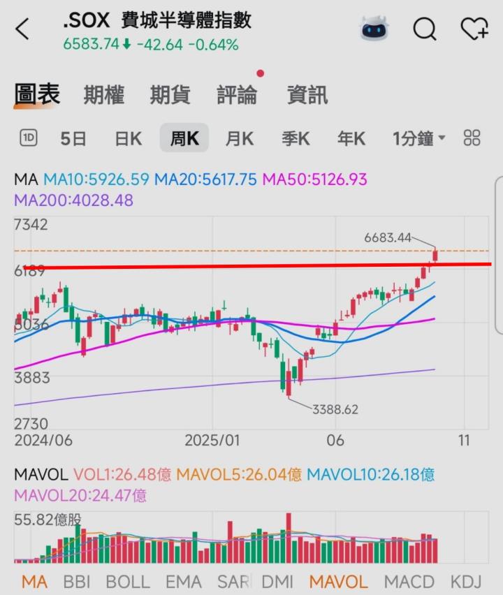 🔐 股市駱哥【台股週報】10/13~10/17週策略規劃
