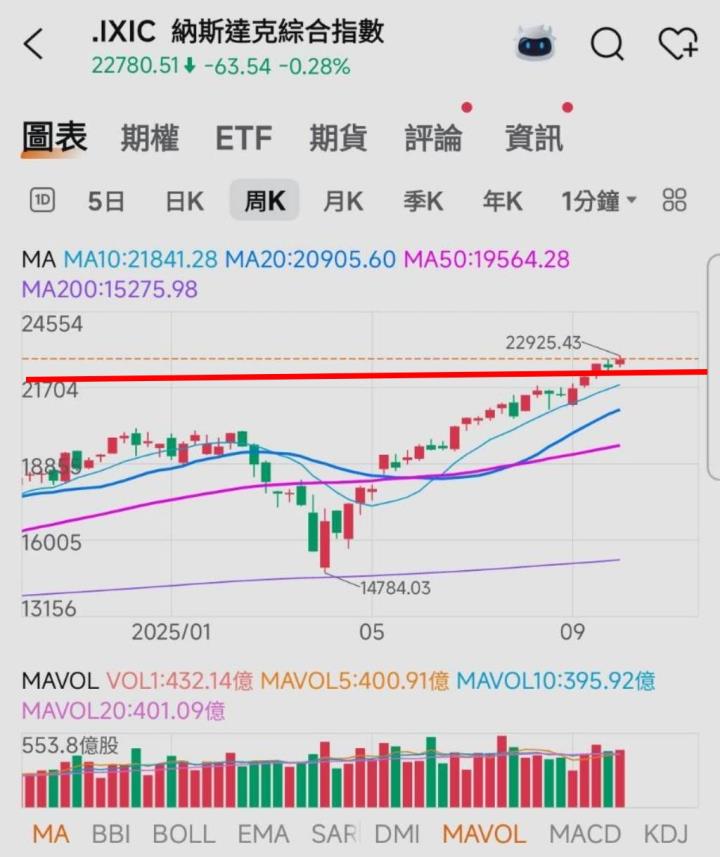 🔐 股市駱哥【台股週報】10/13~10/17週策略規劃