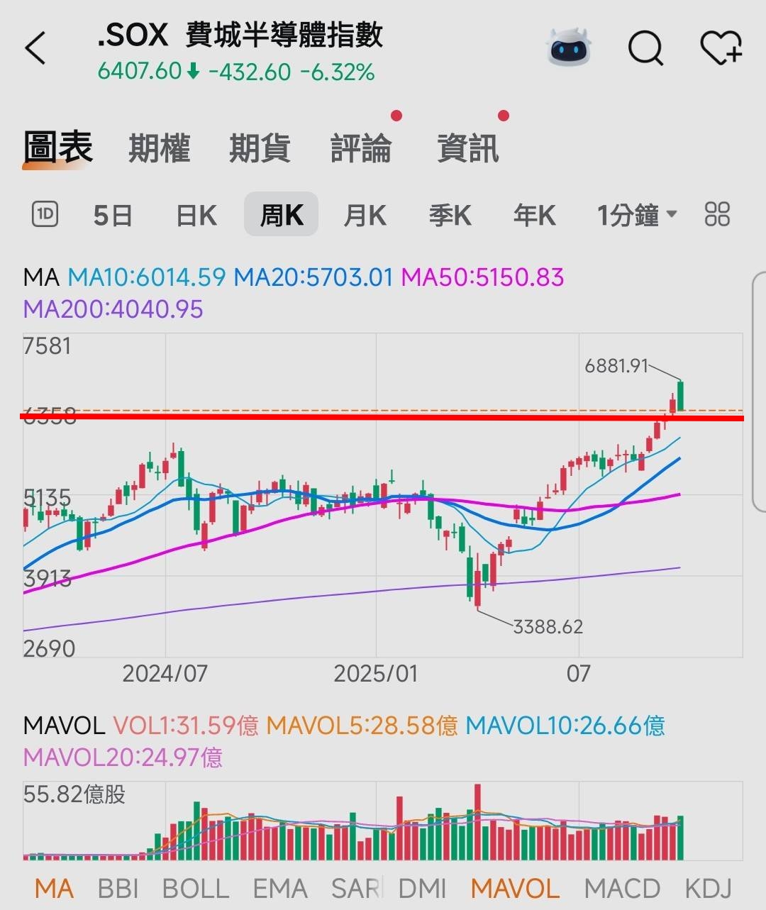 🔐 股市駱哥【台股週報】10/20~10/23週策略規劃-股市駱哥| CMoney投資網誌