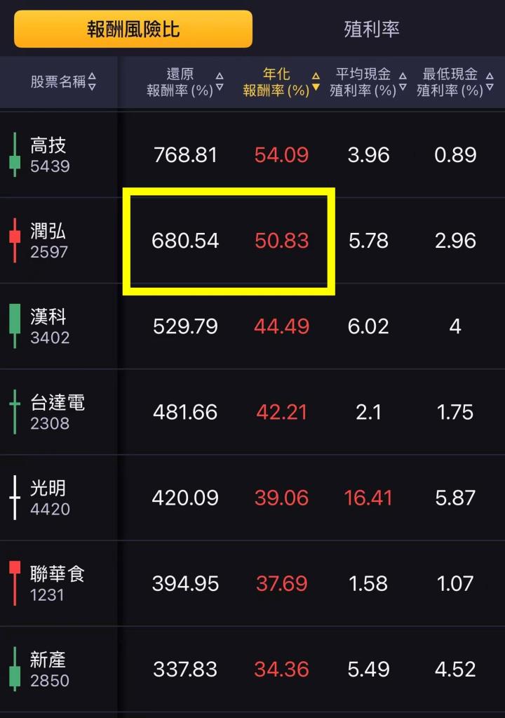 【搶先看】潤弘(2597) 營收創19年新高 一檔值得長期存的小金雞 //BC股倉