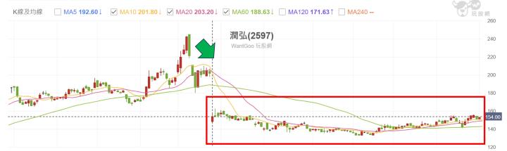 【搶先看】潤弘(2597) 營收創19年新高 一檔值得長期存的小金雞 //BC股倉