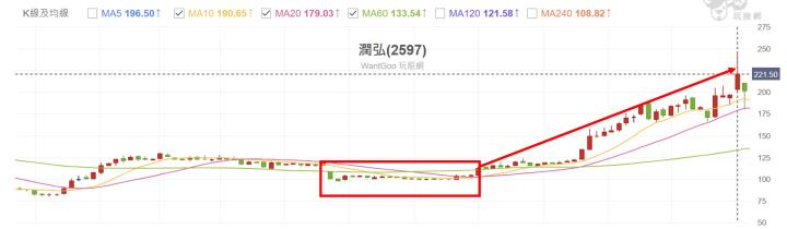 【搶先看】潤弘(2597) 營收創19年新高 一檔值得長期存的小金雞 //BC股倉