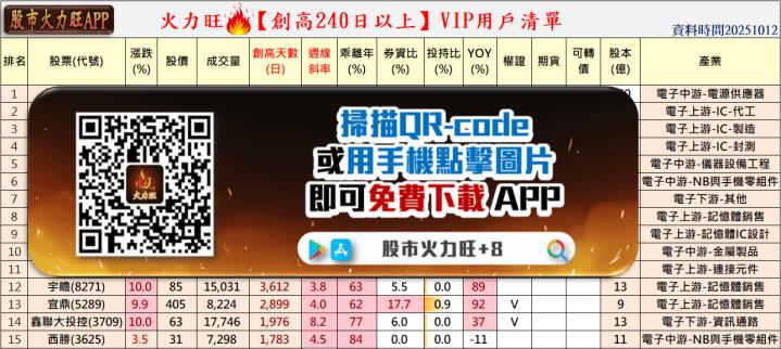 火力🔥投資 10/12趨勢分析，以宇瞻、宜鼎及鑫聯大投控為例！