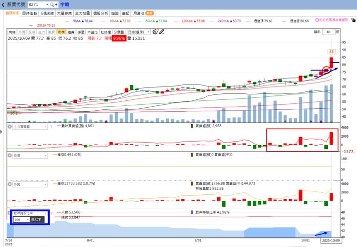 火力🔥投資 10/12趨勢分析，以宇瞻、宜鼎及鑫聯大投控為例！