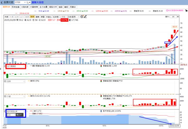 火力🔥投資 10/12趨勢分析，以宇瞻、宜鼎及鑫聯大投控為例！