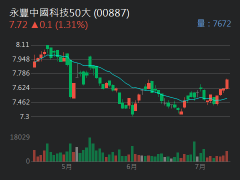 00887永豐中國科技50大的討論圖片