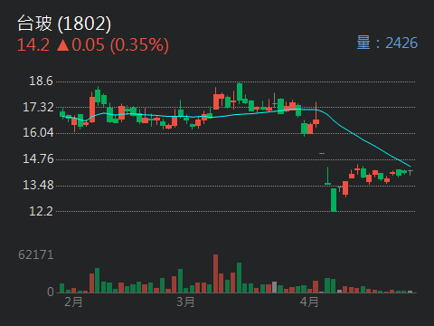 1802台玻的討論圖片