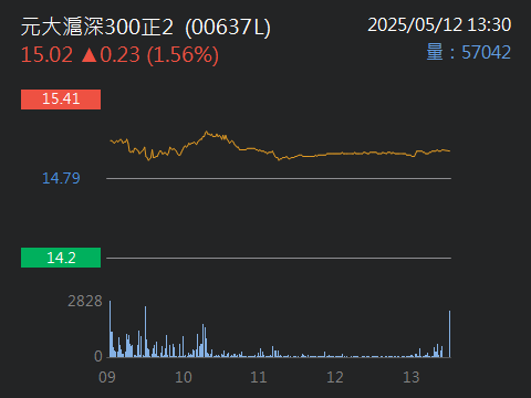 00637L元大滬深300正2的討論圖片