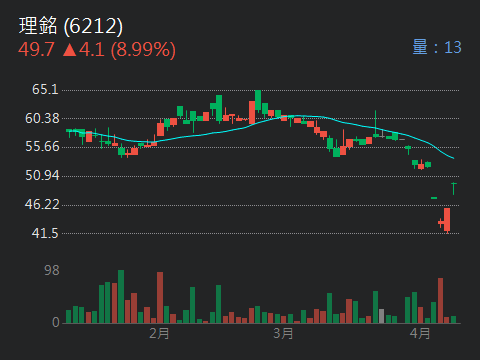 6212理銘的討論圖片