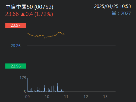 00752中信中國50的討論圖片