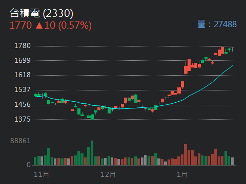 2330 台積電 - 超微、輝達AI爭霸台積成最大公約數AI浪潮席捲全球之際...｜CMoney 股市爆料同學會