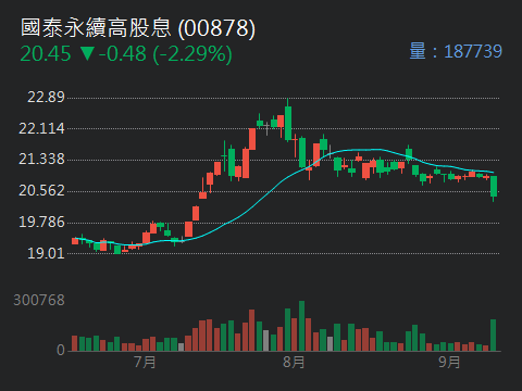00878 ETF 00878 35 