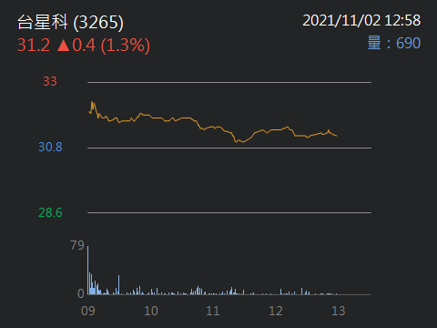 台星科 3265 個股概覽 個股分析 股市