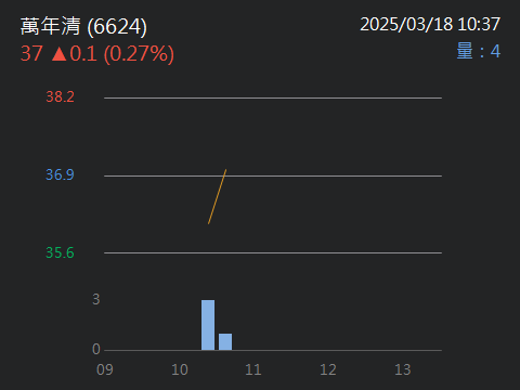 6624萬年清的討論圖片