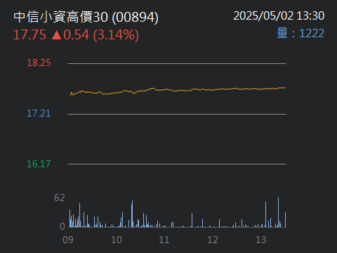 00894中信小資高價30的討論圖片