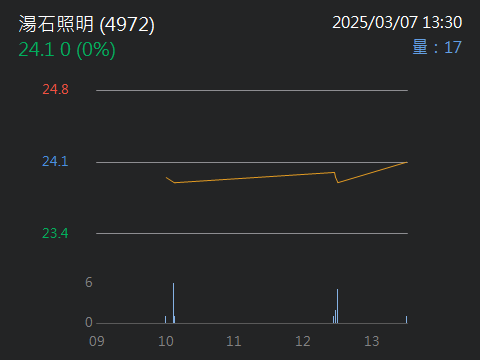4972湯石照明的討論圖片