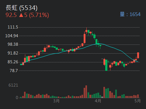 5534長虹的討論圖片