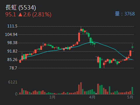 5534長虹的討論圖片