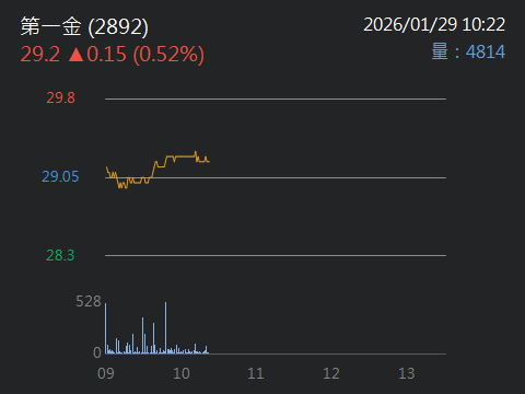 2892 第一金- 心態轉變分享我月底我習慣買一點,以前買到股價到月底有外資...｜CMoney 股市爆料同學會