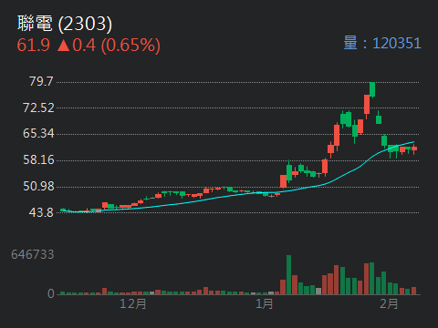 2303 聯電 - 新聞標題:彎著腰撿鑽石差不多該表態了吧，成交量要出來啊｜CMoney 股市爆料同學會