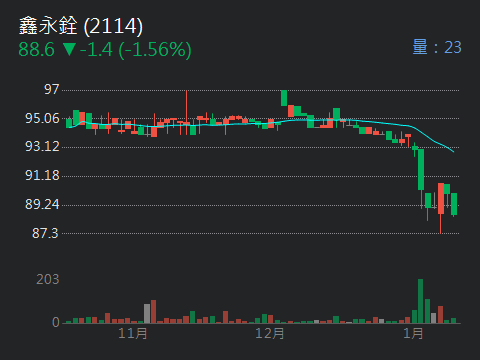 2114鑫永銓的討論圖片
