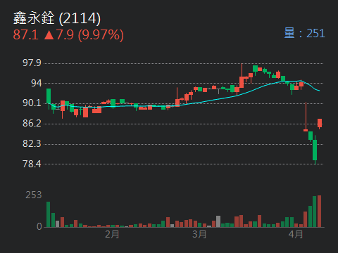 2114鑫永銓的討論圖片