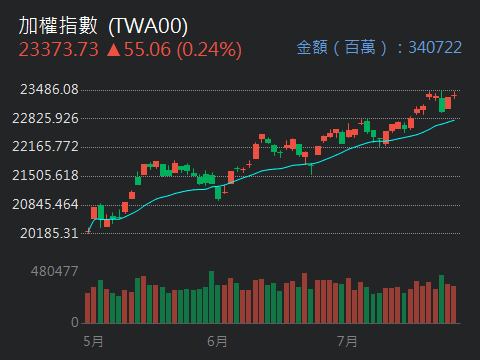 2330台積電的討論圖片