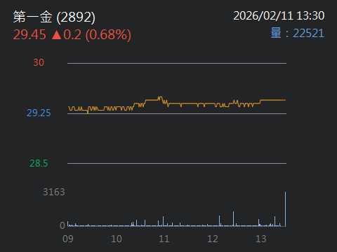官股與證券型金控表現亮眼：第一金、兆豐金與元大金獲利攀升