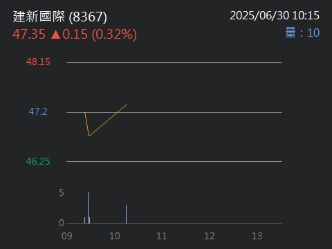 8367建新國際的討論圖片