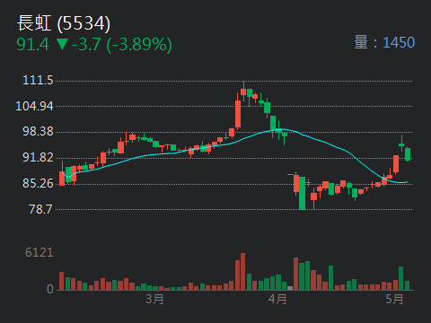 5534長虹的討論圖片
