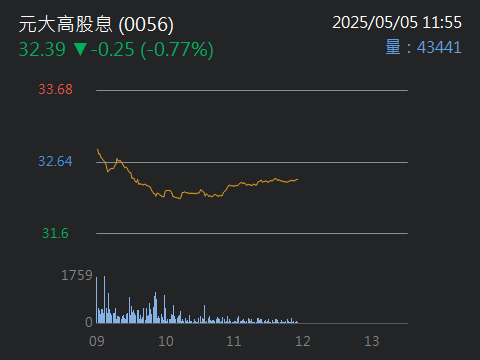 0056元大高股息的討論圖片
