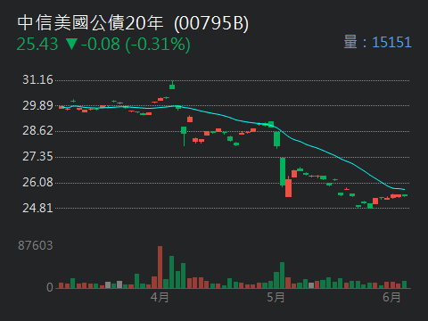 00772B中信高評級公司債的討論圖片