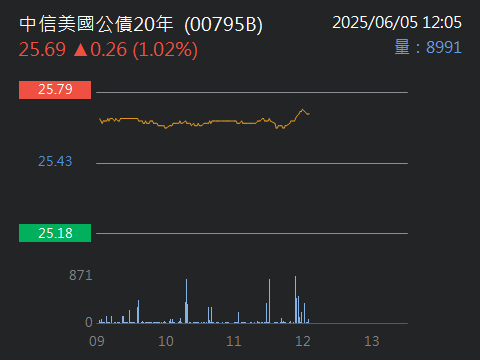 00772B中信高評級公司債的討論圖片