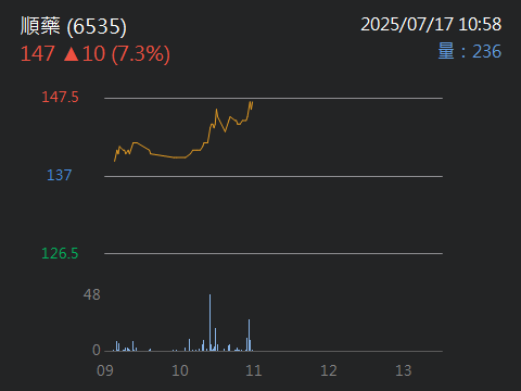 6535順藥的討論圖片