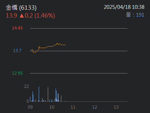 6133金橋的討論圖片