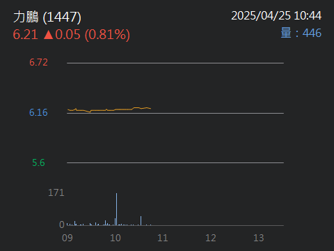 1447力鵬的討論圖片